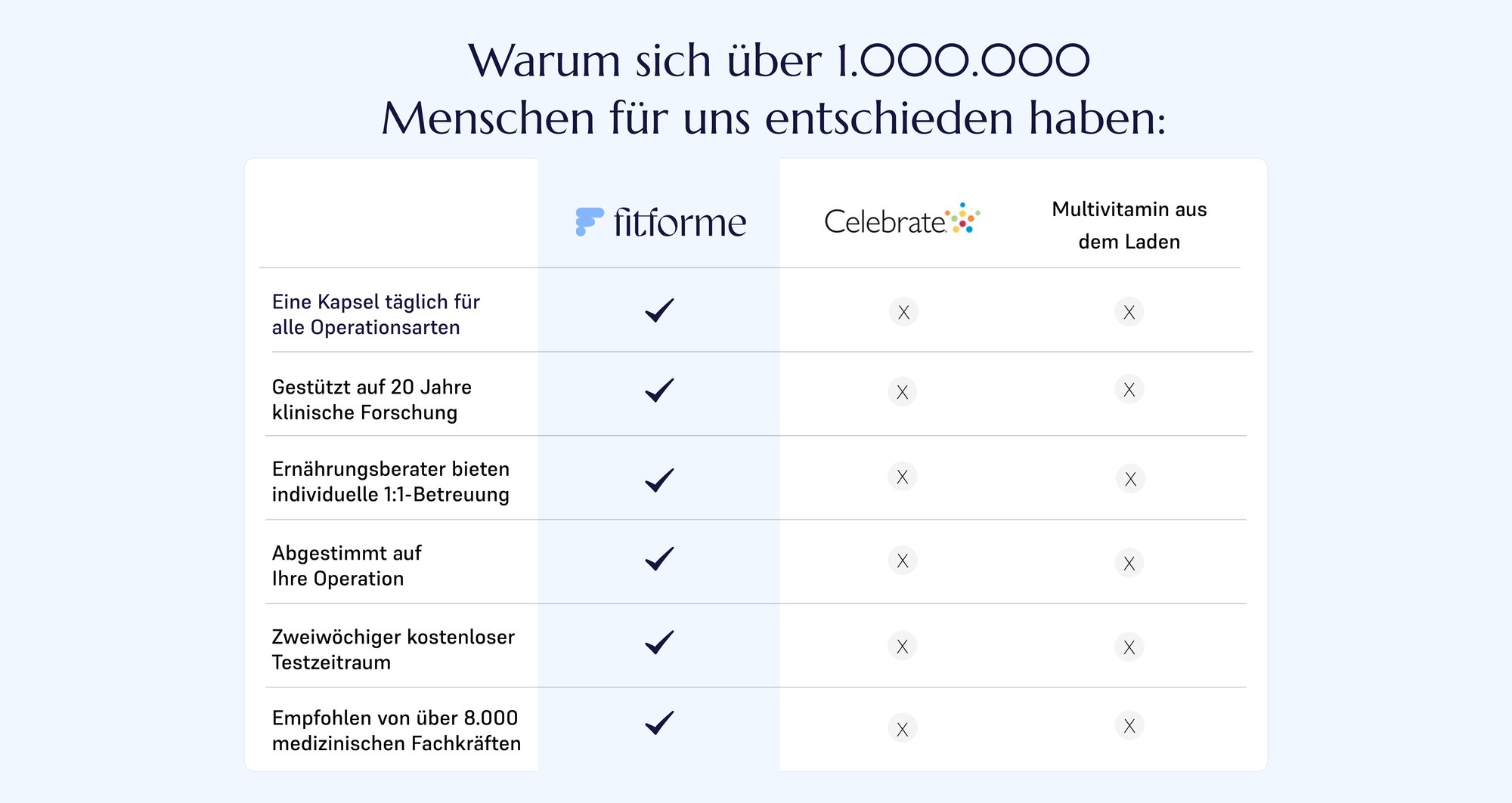 Chart comparing Fitforme's multivitamins to Celebrate's