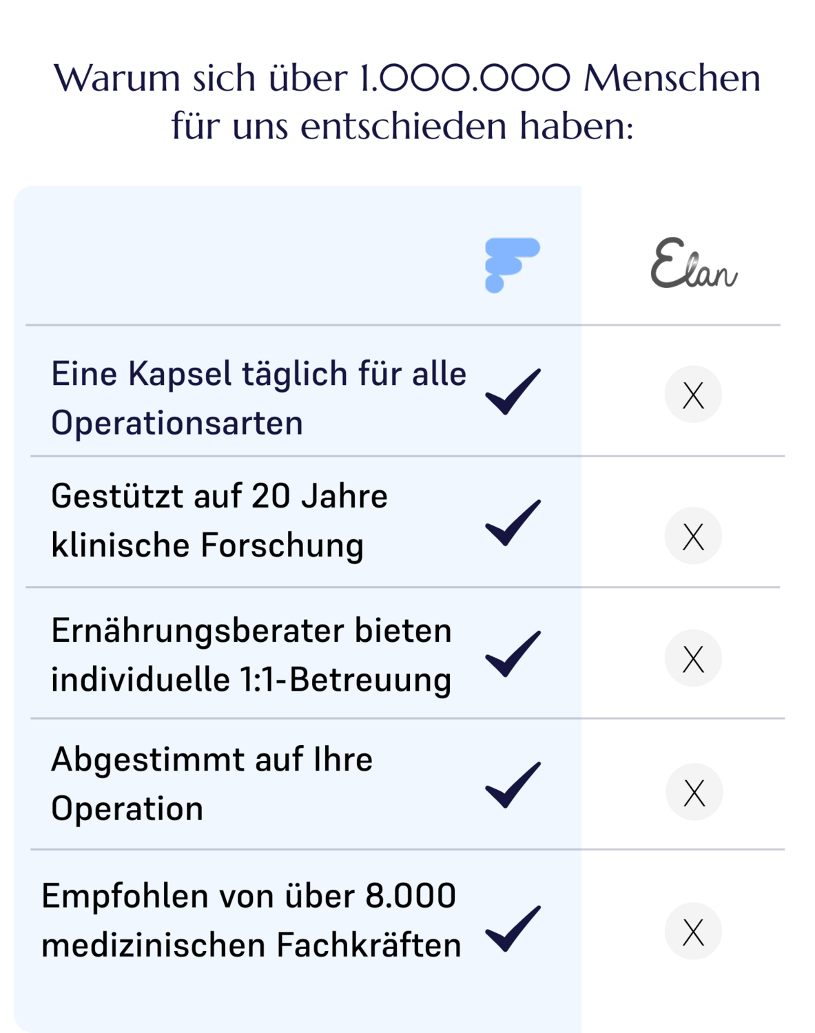 Vergleichstabelle: FitForMe vs. Elan vs. Drogerie-Multivitamine - bariatrische Nahrungsergänzungsmittel nach WLS (Magenverkleinerungsoperation). FitForMe bietet: eine Kapsel täglich für alle WLS-Operationsarten, gestützt auf 20 Jahre klinische Forschung zur bariatrischen Ernährung, individuelle 1:1-Betreuung durch Ernährungsberater nach der Magenverkleinerungsoperation, abgestimmt auf Ihre WLS-Operationsart, empfohlen von über 8.000 medizinischen Fachkräften. Bariatric Advantage und Drogerie-Multivitamine bieten keines dieser Merkmale.