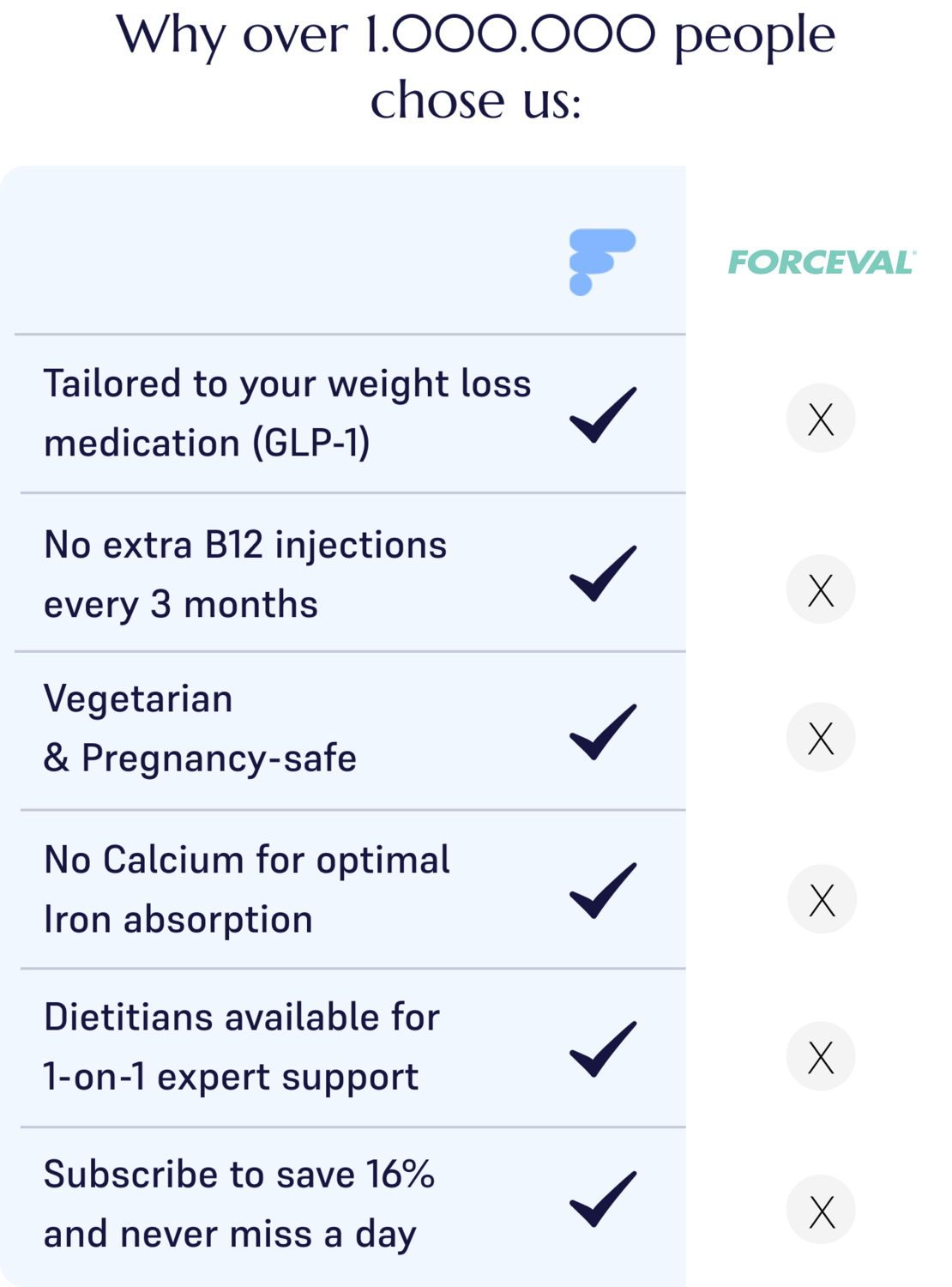 Comparison table showing FitForMe's supplements for people on weight loss medication offer tailored formulas, no B12 injections, pregnancy-safe ingredients, dietitian support, and subscription savings, unlike Forceval and Centrum.