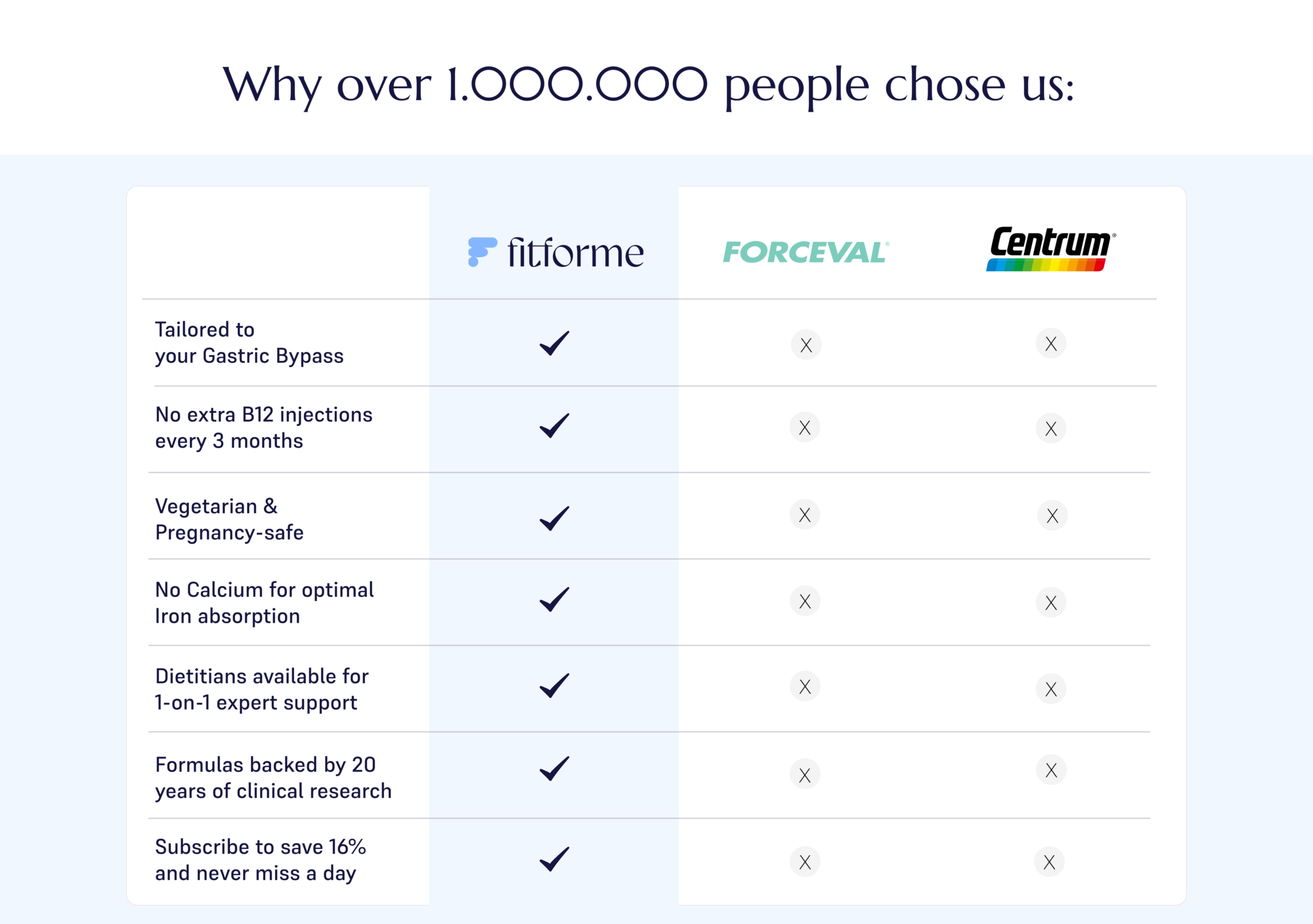 Comparison table showing FitForMe gastric bypass supplements offer tailored formulas, no B12 injections, pregnancy-safe ingredients, dietitian support, and subscription savings, unlike Forceval and Centrum.