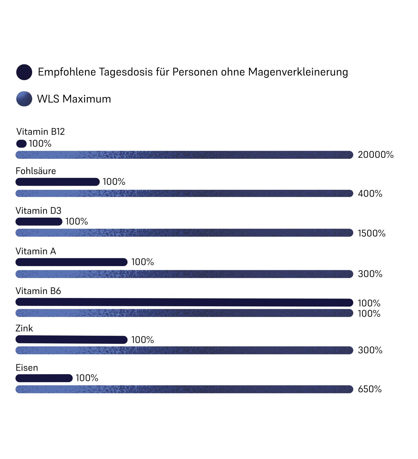 Dosages of WLS Maximum 