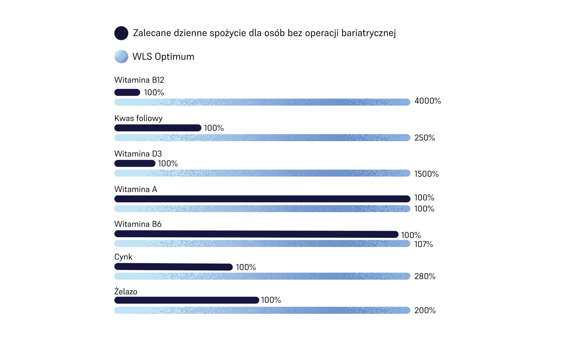 Dosage of WLS Start 