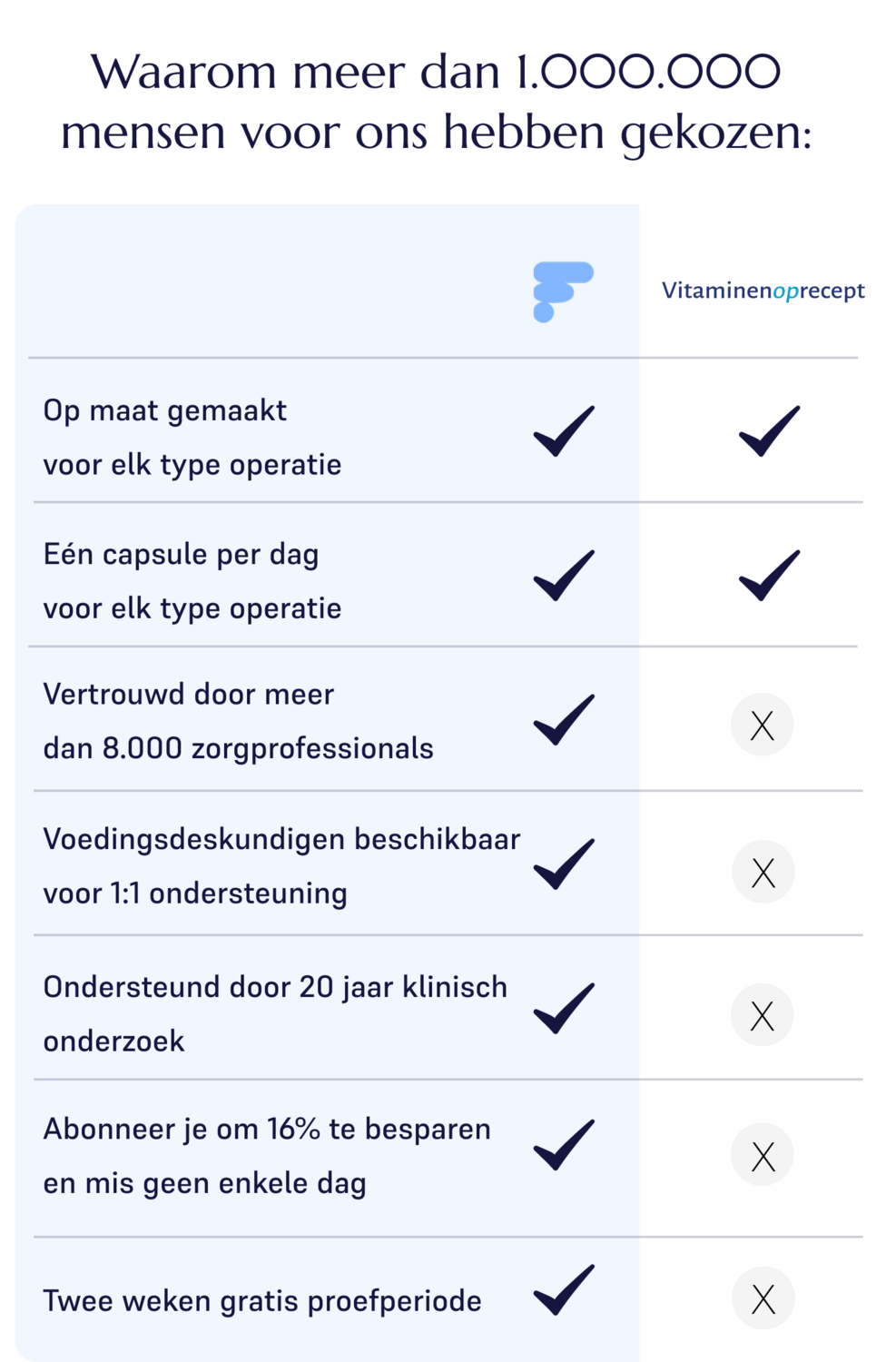 Chart comparing Fitforme's multivitamins to Celebrate's