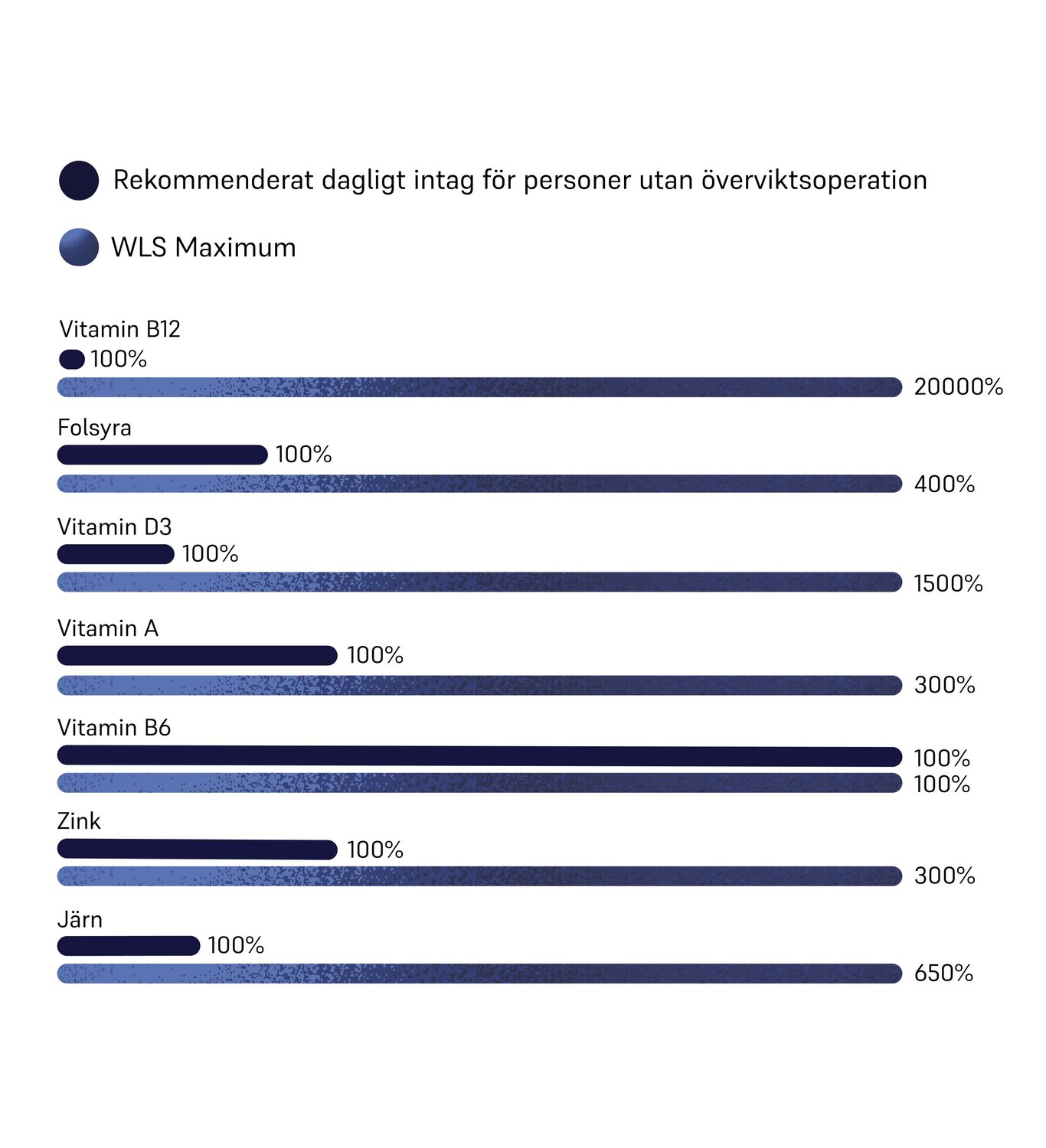 Dosages of WLS Maximum 