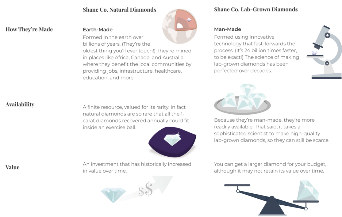 An illustrated table showing the differences between natural and lab-grown diamonds