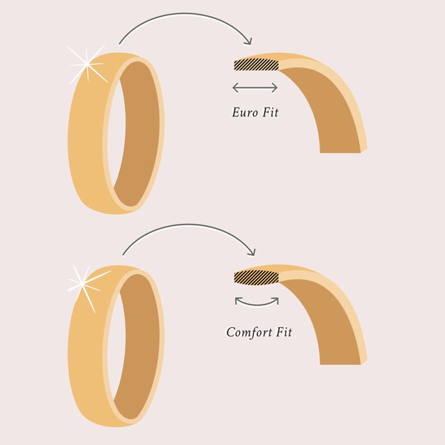 A cross section of a euro fit and an comfort fit band