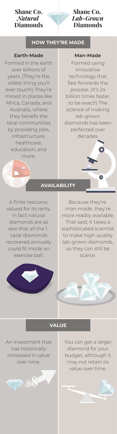 An illustrated table showing the differences between natural and lab-grown diamonds