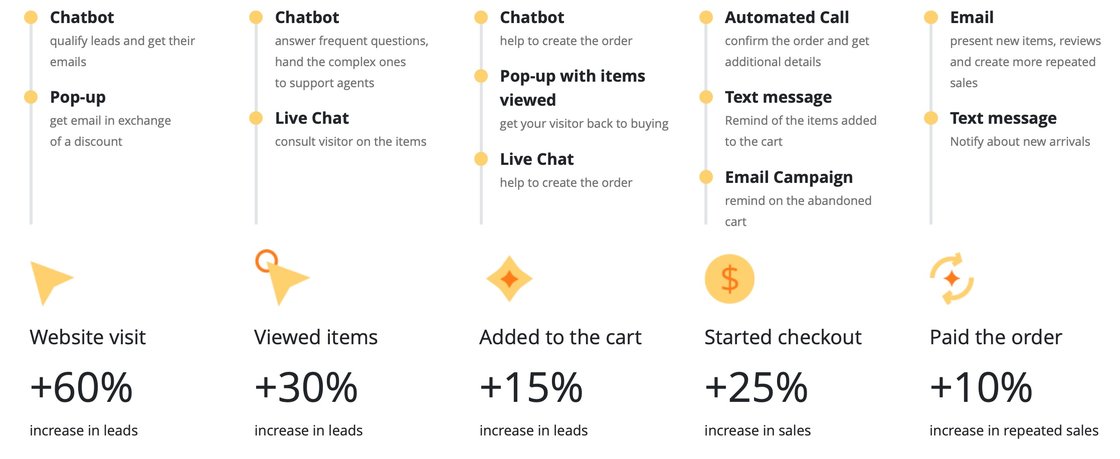 conversions you may reach with Dashly team