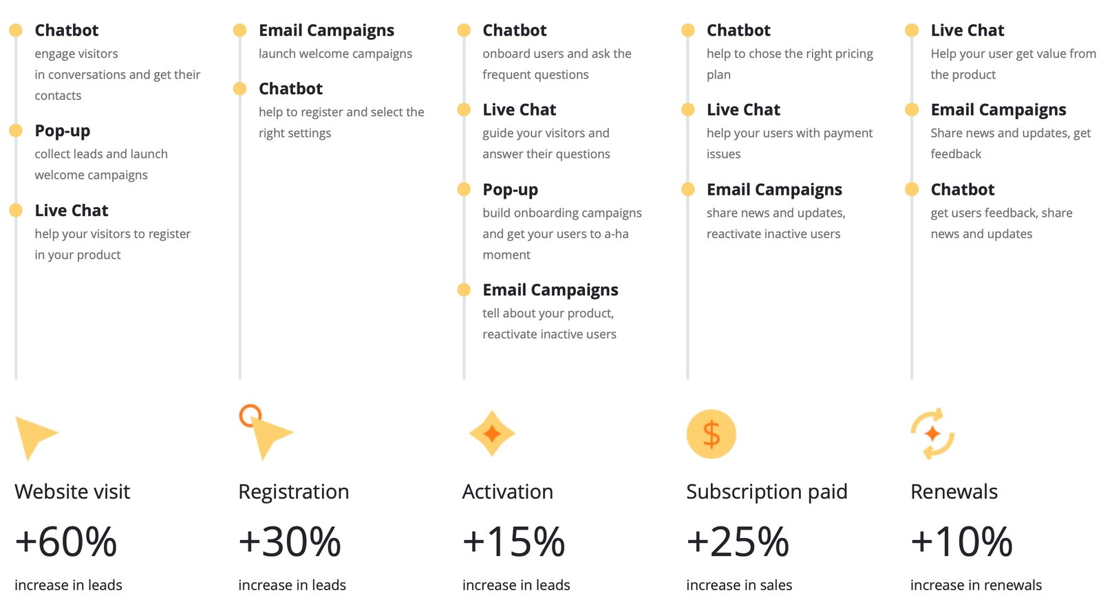 conversions you may reach with Dashly team