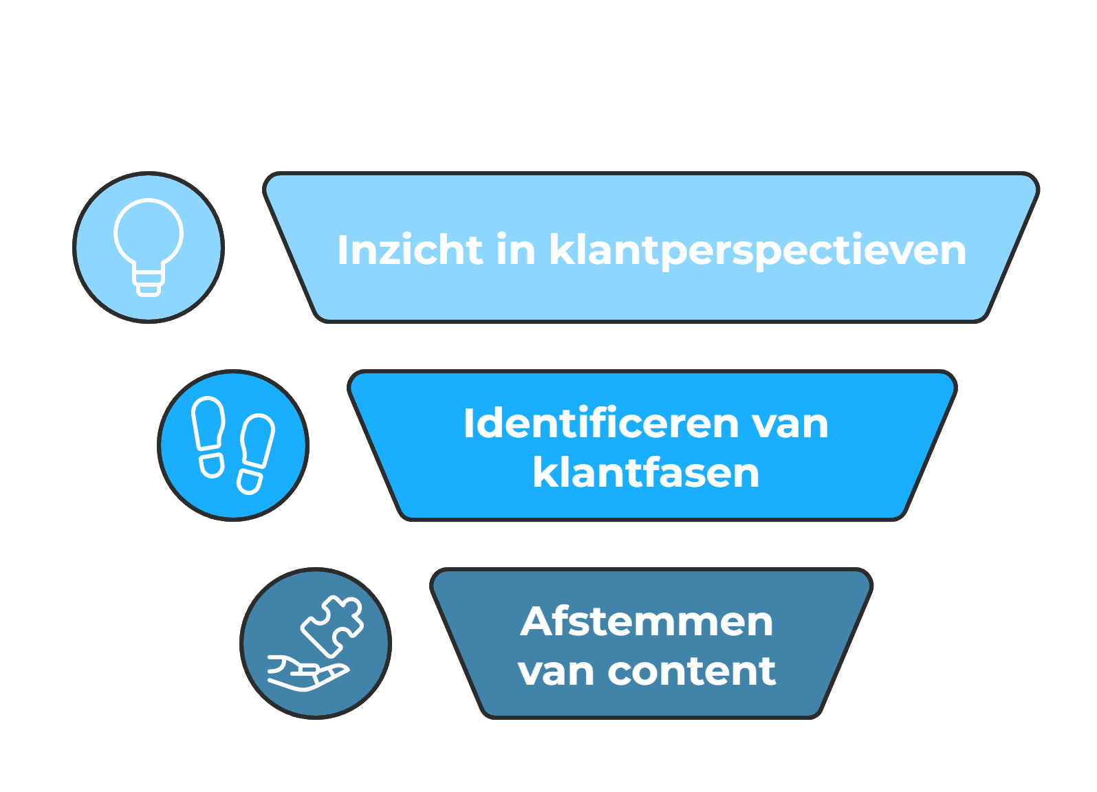 Breng de klantreis in kaart