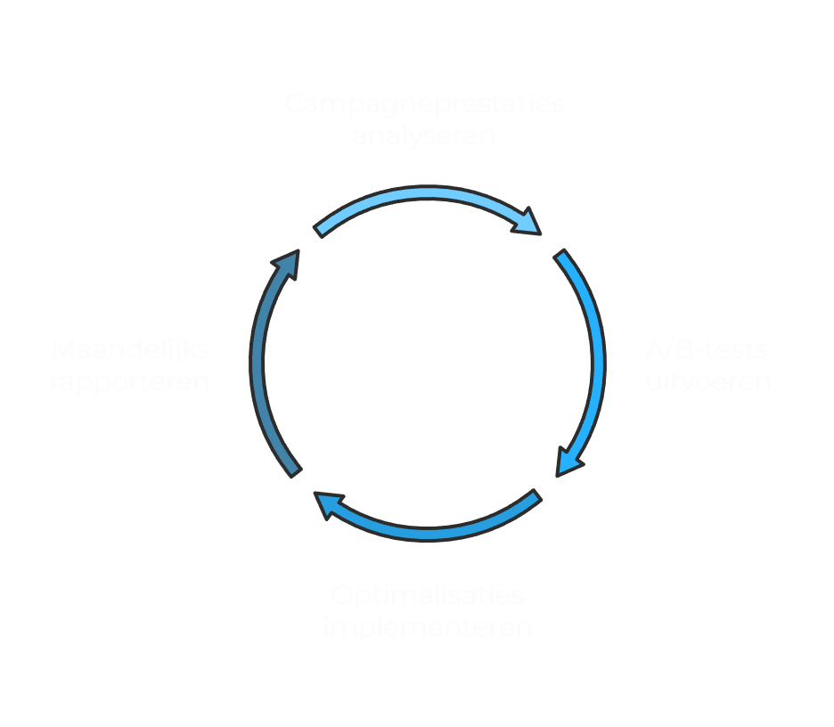 Analyse & optimalisatie