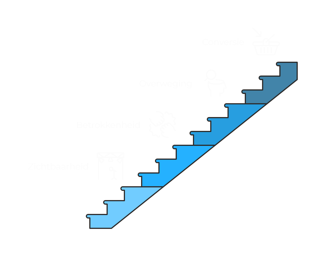 Creatieve content & advertentie opbouw