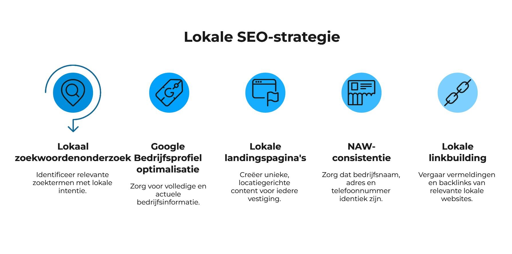 Lokale SEO strategie