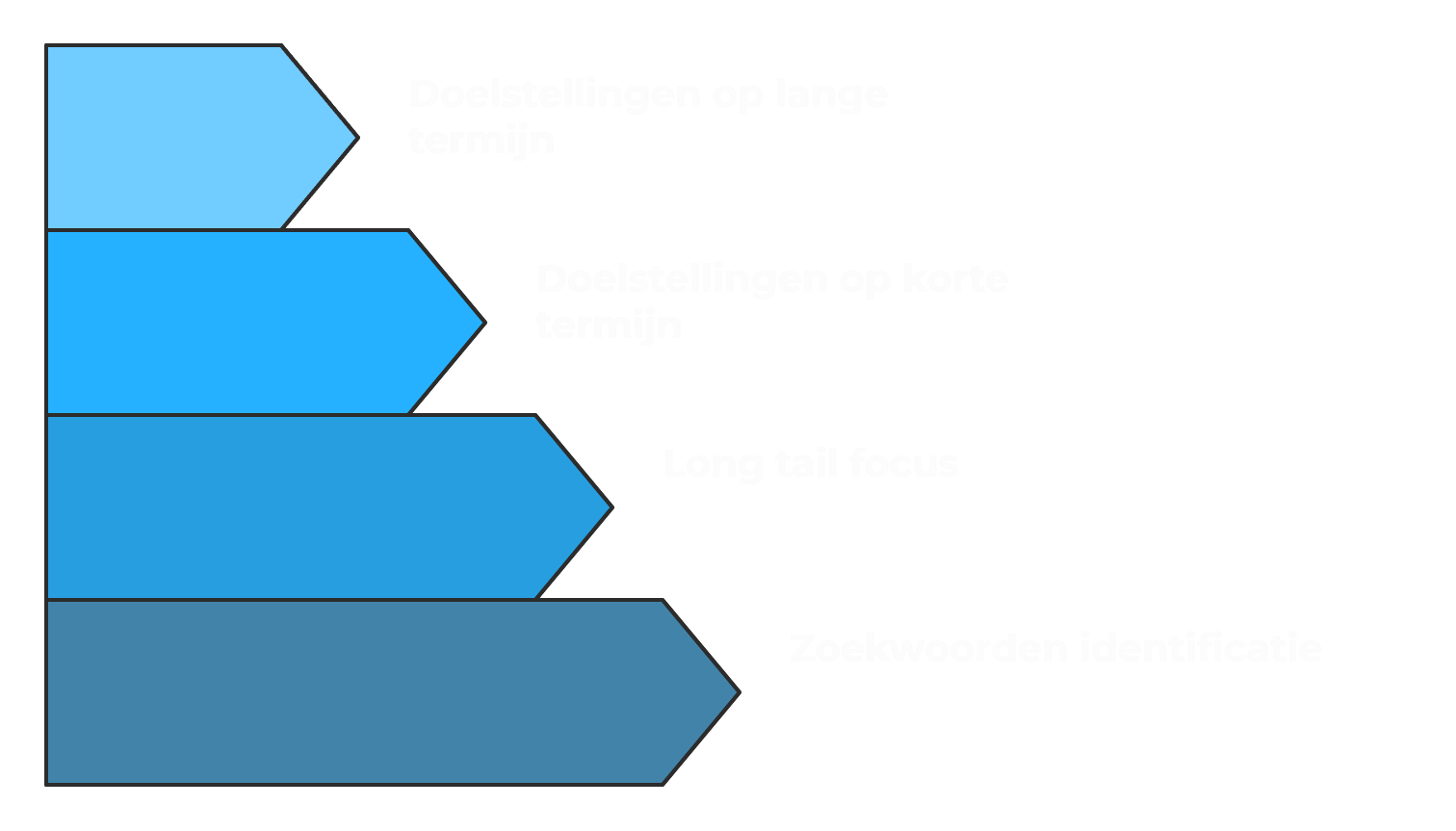 Zoekwoorden onderzoek