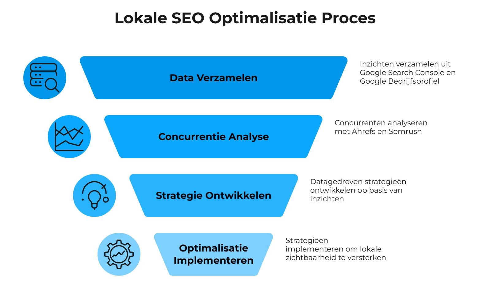 Tool voor lokale SEO