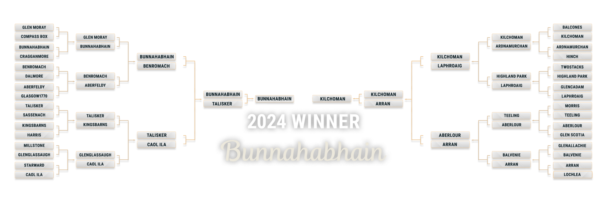 2024 whisky champions winner
