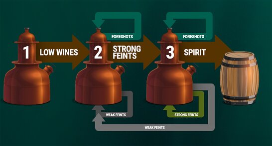 An info graphic showing how Irish whiskey is triple distilled. 