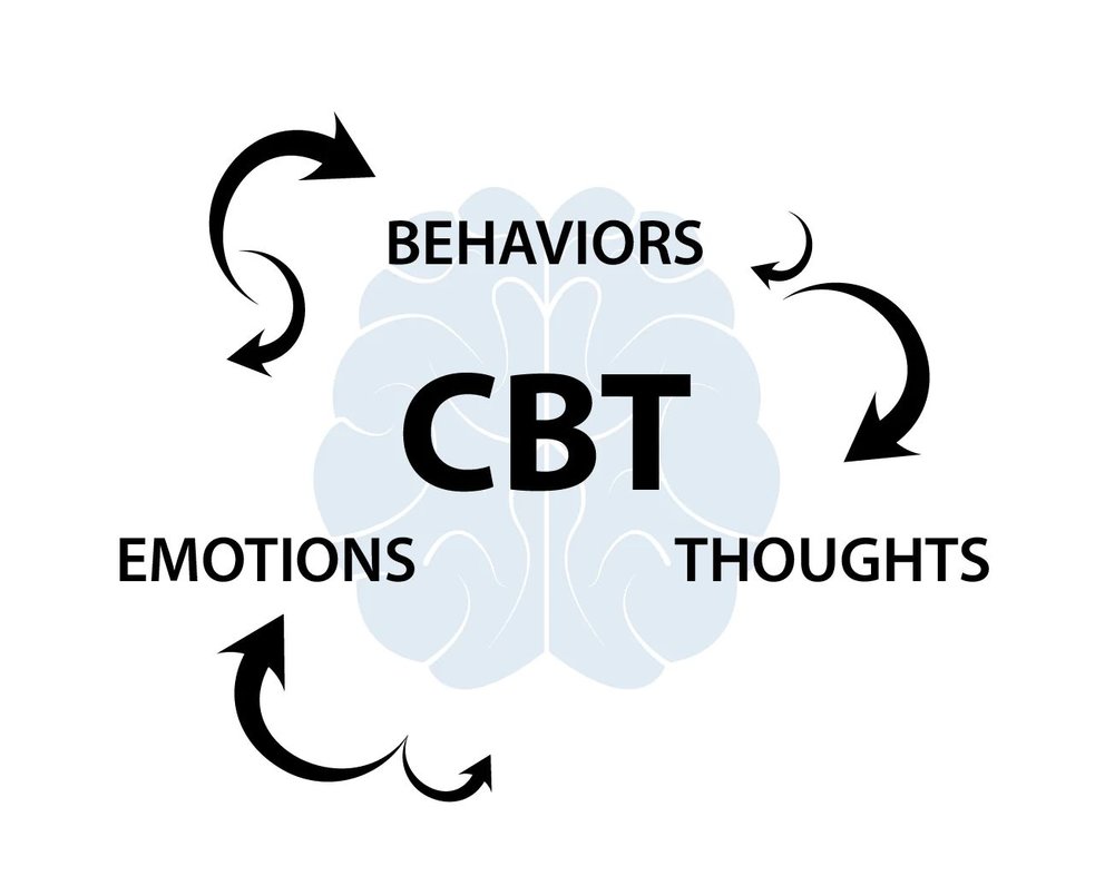 Illustration showing CBT principle: how behaviors, thoughts, and emotions are interconnected