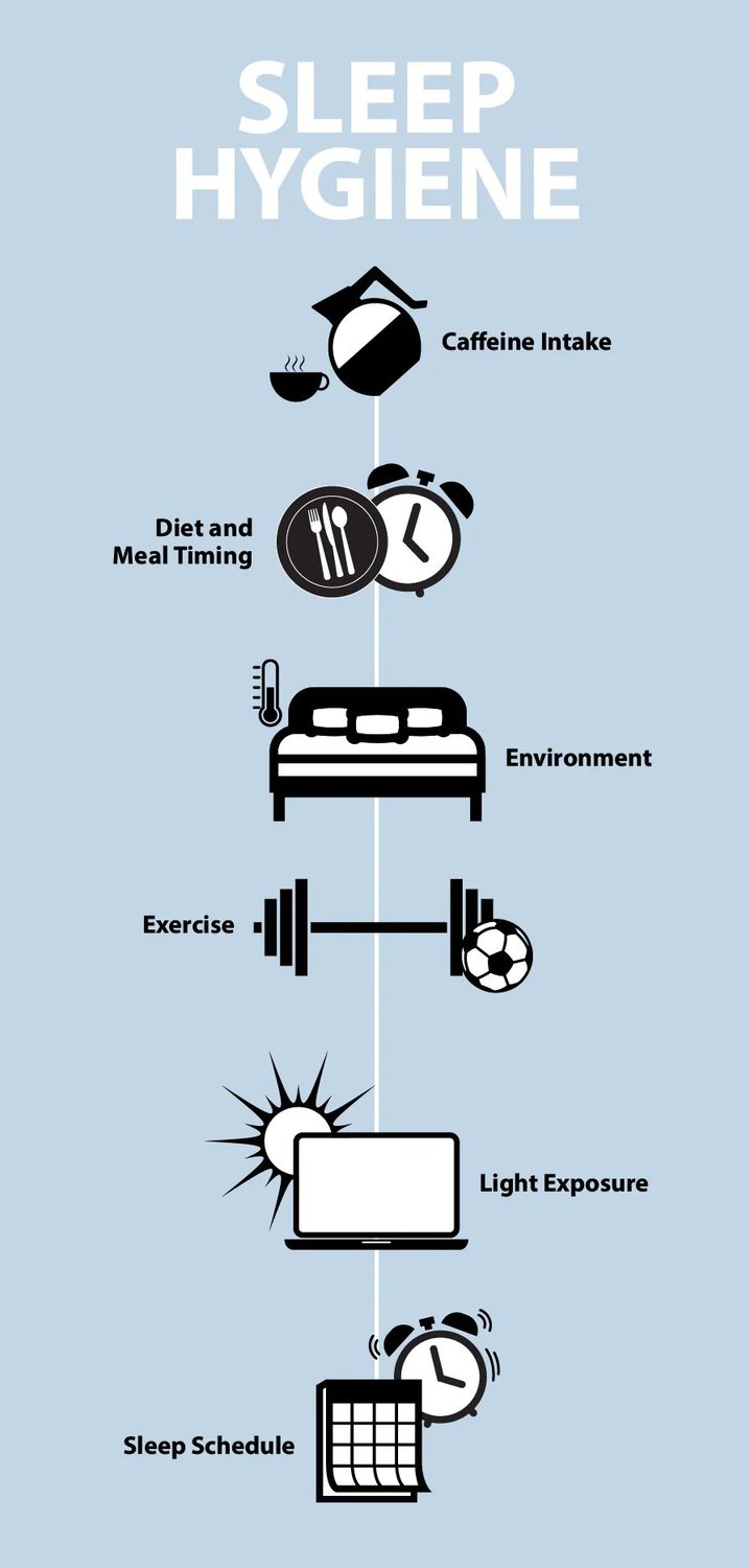 Illustration of sleep hygiene factors: caffeine intake, diet and meal timing, environment, exercise, light exposure, and your sleep schedule 