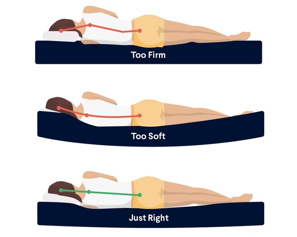 Illustration showing a mattress that's too firm, too soft, and just right for a side sleeper.