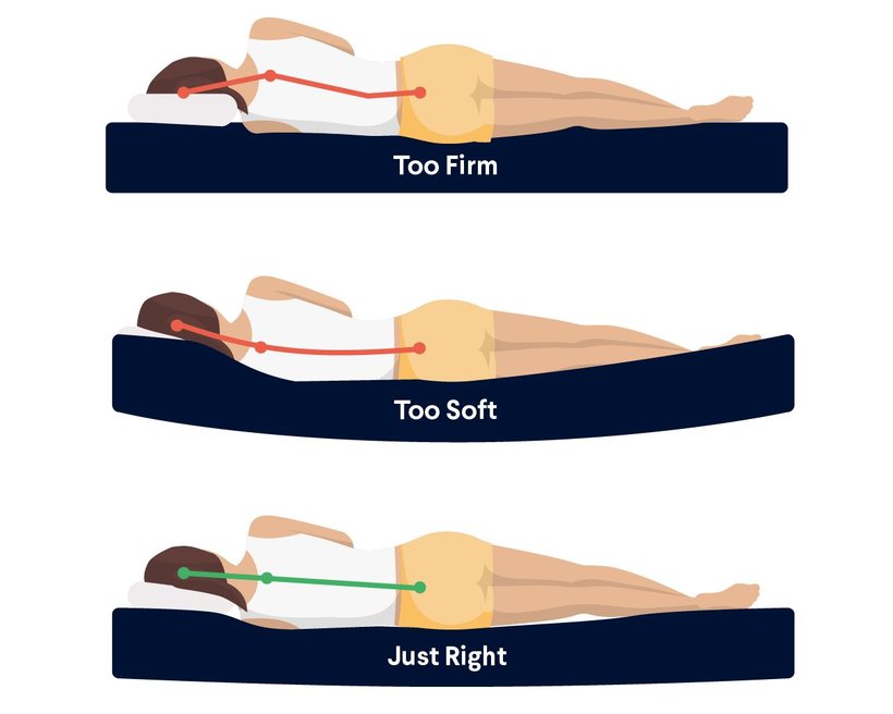 Illustration showing a mattress that's too firm, too soft, and just right