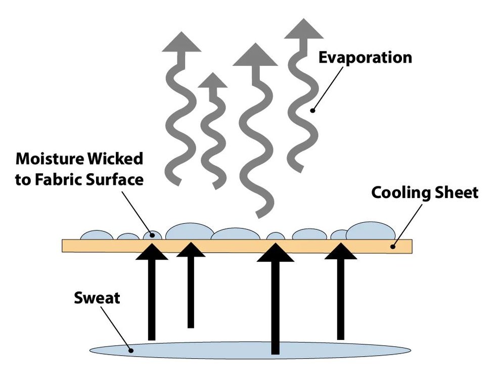 Illustration showing how moisture-wicking bed sheets work