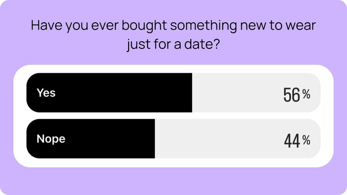polls from users on whether they have bought new clothes on valentine's day
