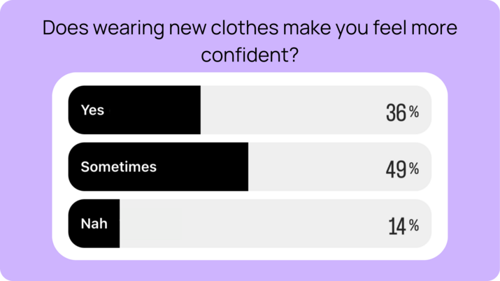 polls from users on whether they have bought new clothes on valentine's day