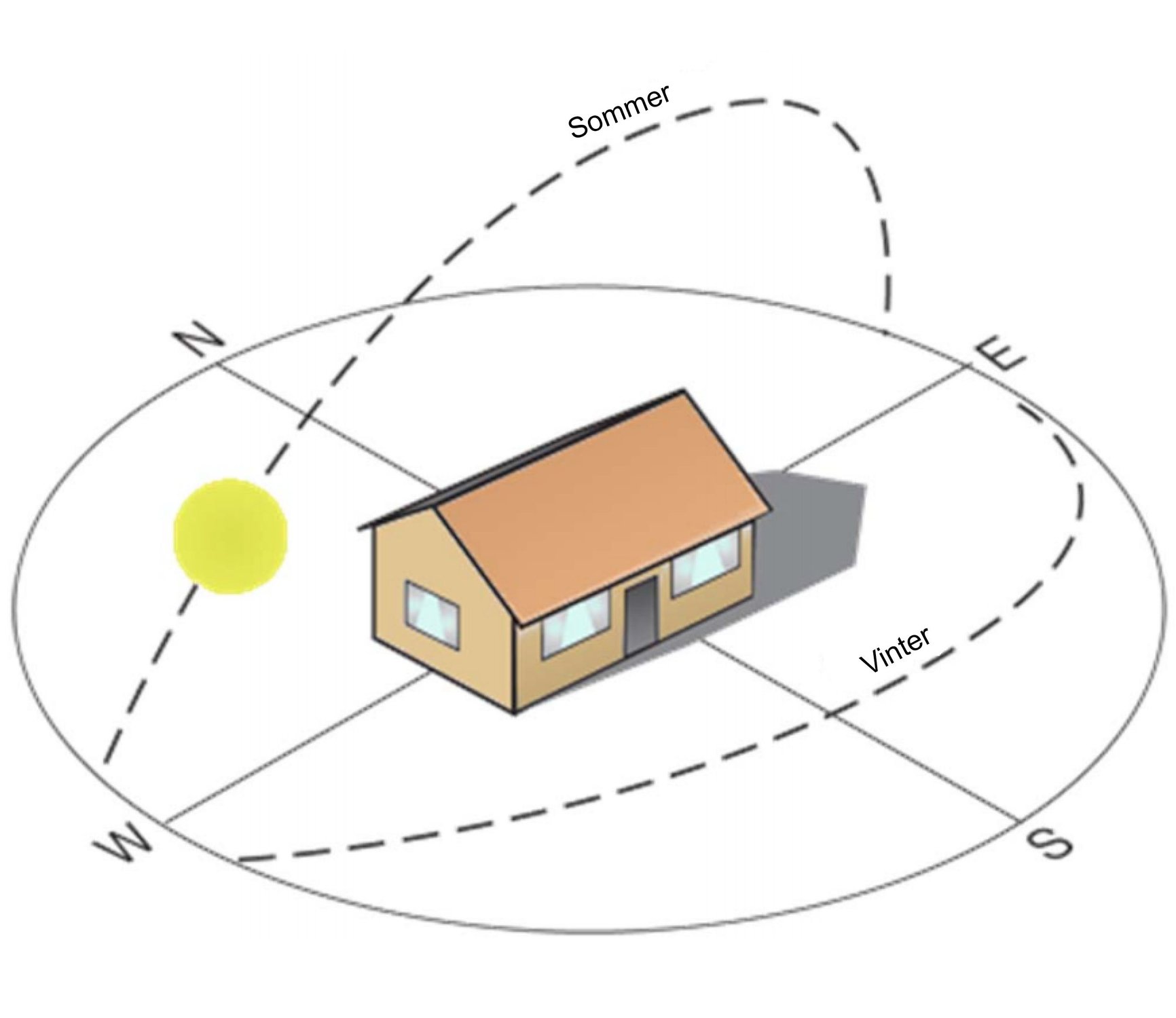 Optimal solcelle placering og vinkel