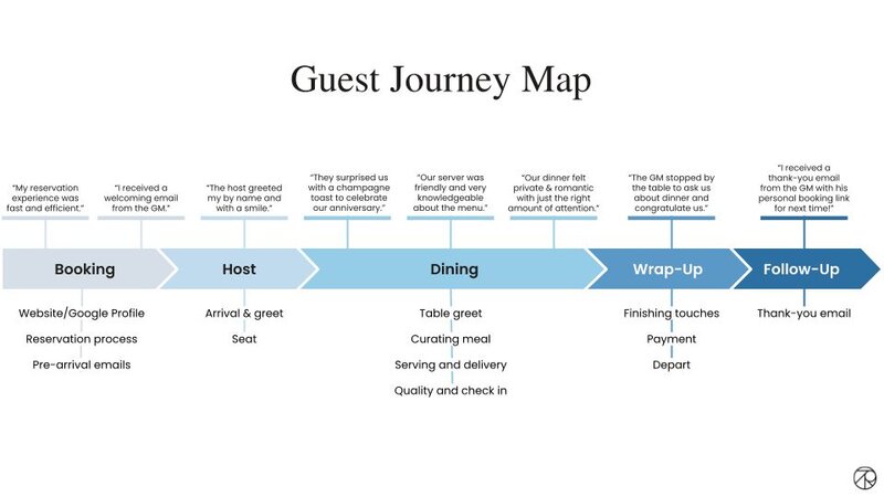 Restaurant customer journey map template