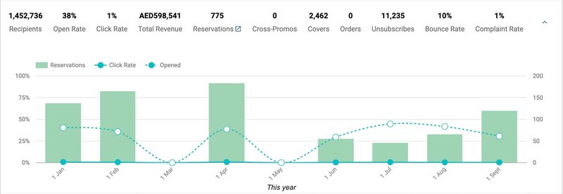 SevenRooms' email marketing dashboard