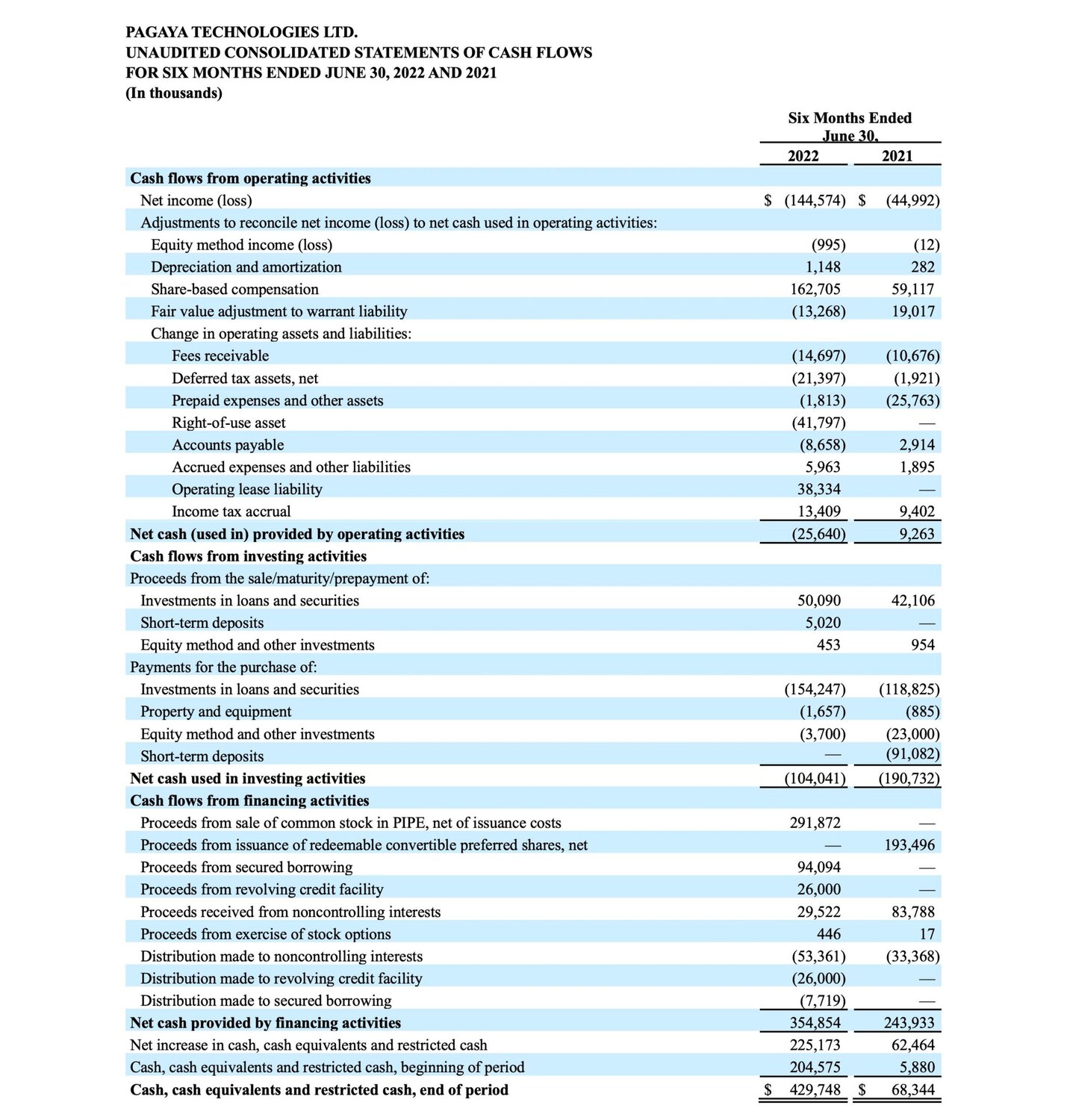 Pagaya Reports Second Quarter and First Half 2022 Results text
