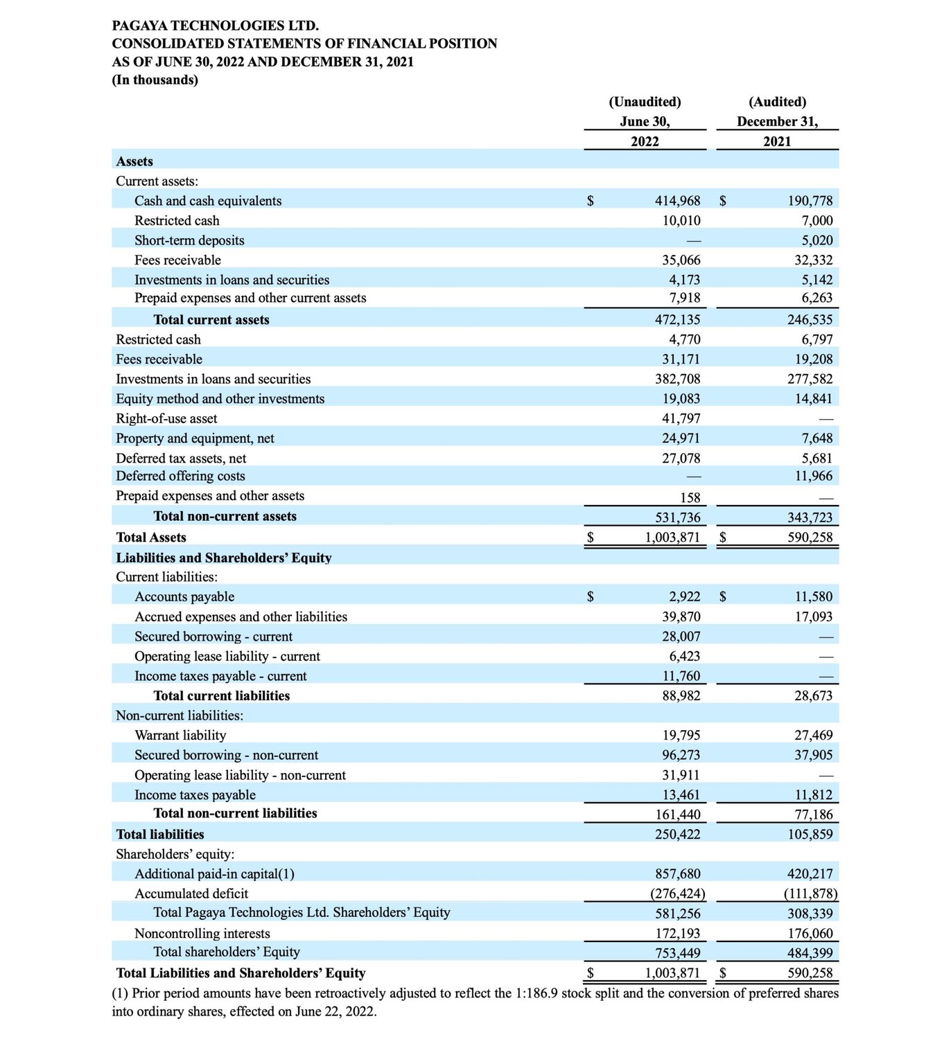 Pagaya Reports Second Quarter and First Half 2022 Results text