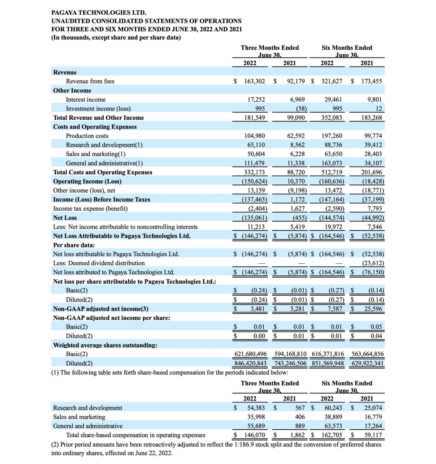 Pagaya Reports Second Quarter and First Half 2022 Results text