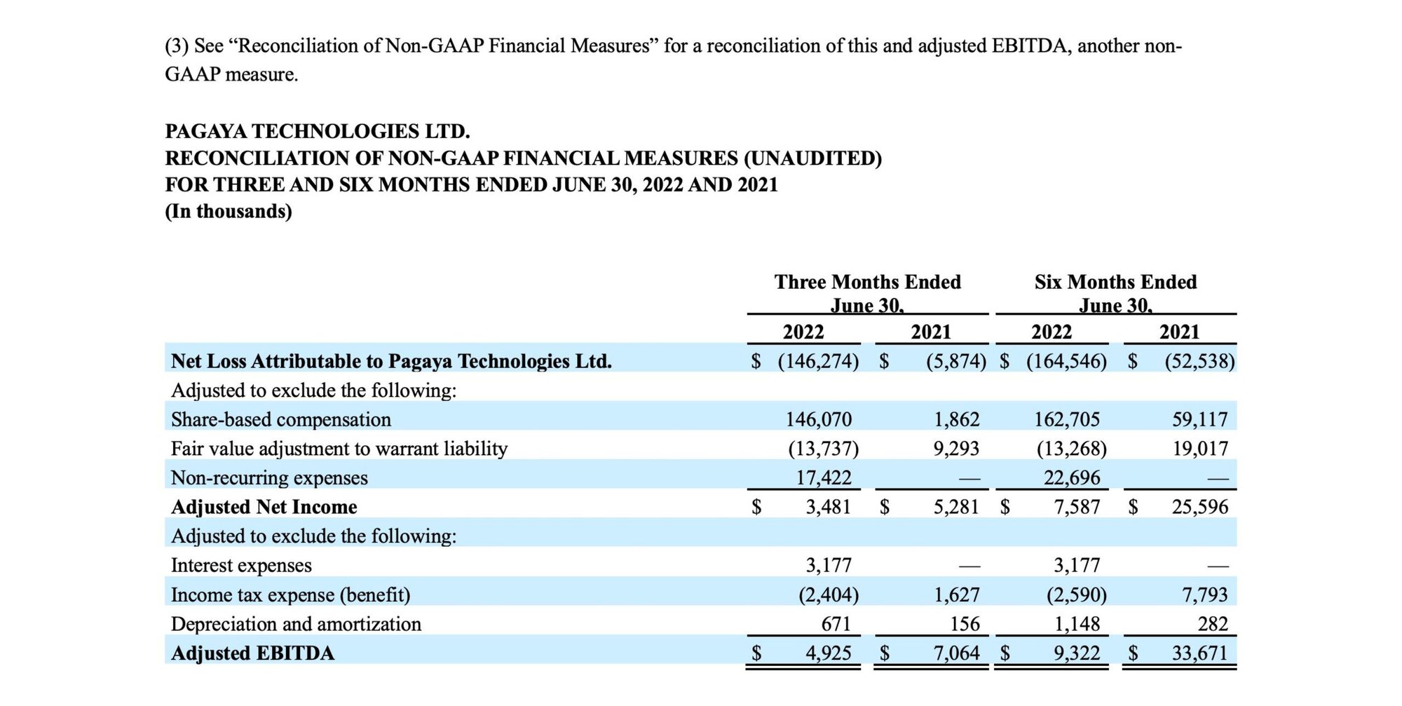 Pagaya Reports Second Quarter and First Half 2022 Results text