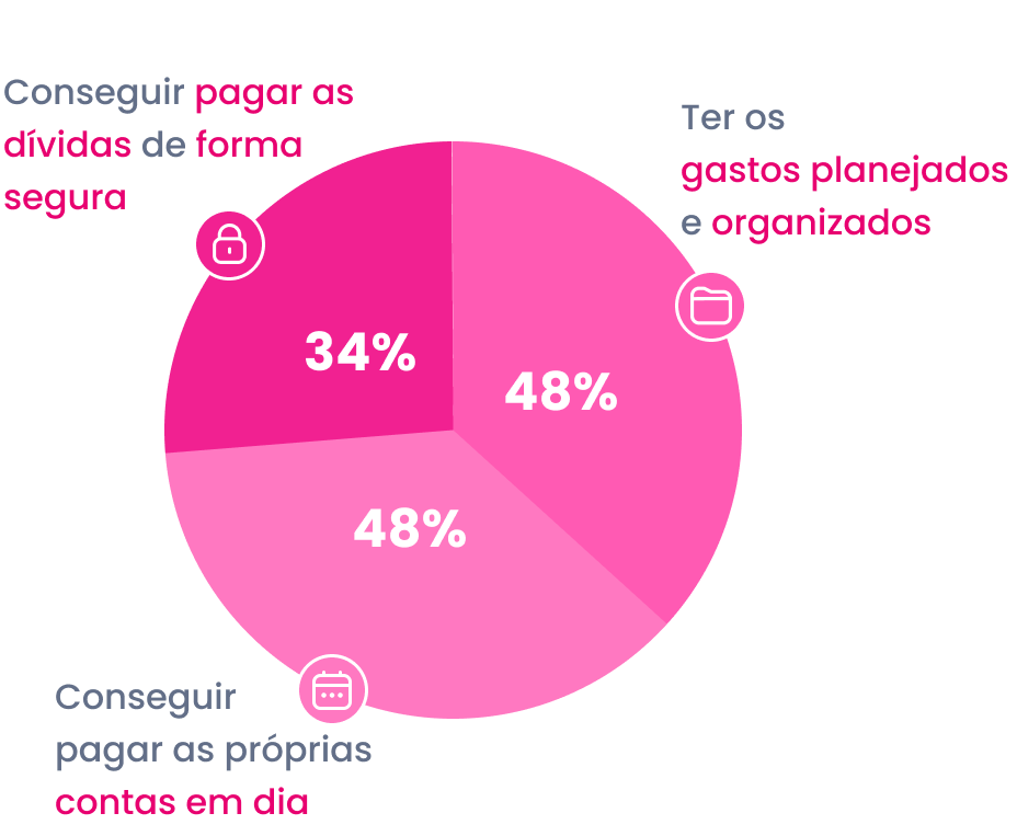 gráfico de pizza