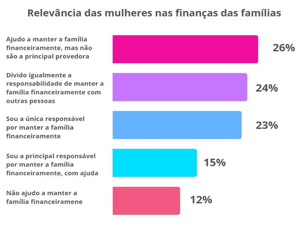 Gráfico mostra relevancia das mulheres nas finanças das familias