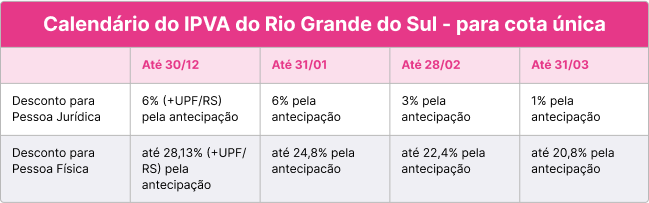 Tabela IPVA do estado do Rio Grande do Sul