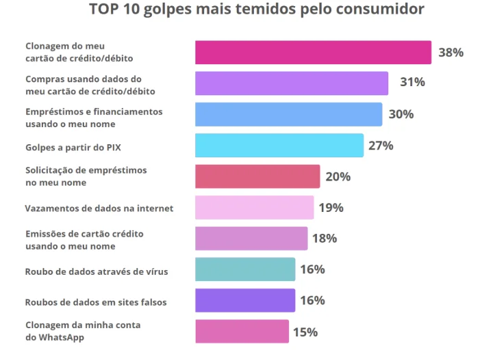 Gráfico do top 10 golpes mais cometidos