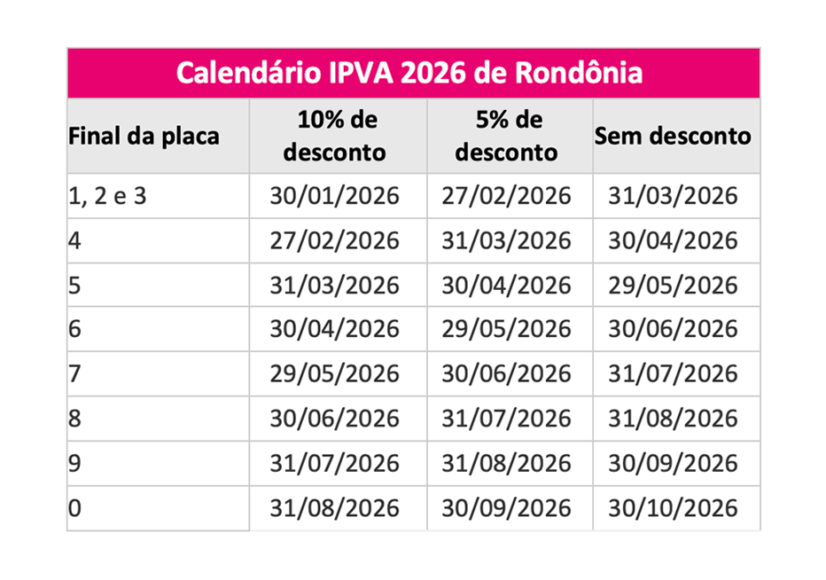 Tabela IPVA do estado do Rondônia