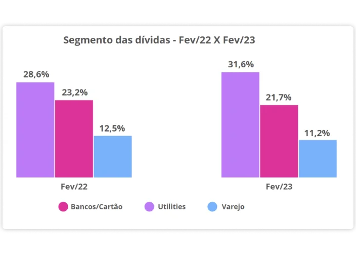 Gráfico mostrando segmentos das dívidas