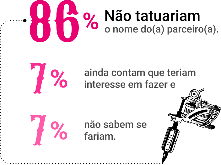 Imagem mostrando resultados em gráfico sobre tatuar o nome do ex