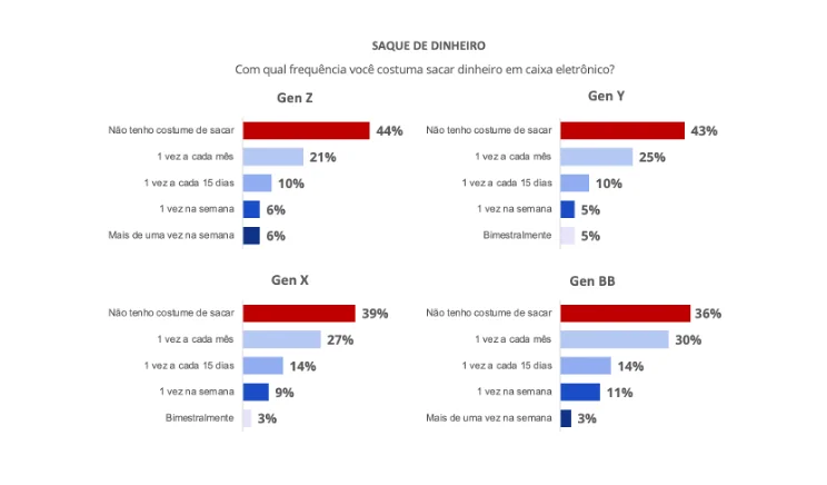 Gráfico mostrando sobre o saque de dinheiro