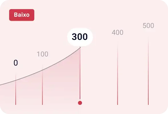 Faixa de pontuação de crédito entre 0 e 300 conforme classificação técnica de score, utilizada como referência explicativa no contexto de análise de crédito no Brasil.