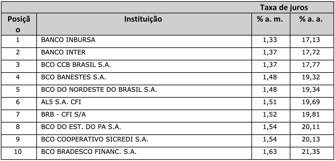 Tabela Crédito pessoal consignado público