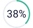 Gráfico circular de 48 por cento, representando a porcentagem de pessoas que alegam quedas na autoestima e alterações no humor devido à problemas financeiros. Dados da pesquisa Serasa sobre saúde mental e financeira.