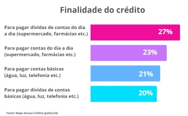 Gráfico mostrando a finalidade do crédito