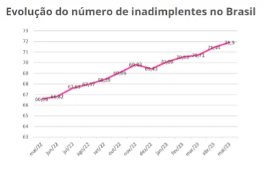grafico de evolução do numero de inadimplentes no brasil