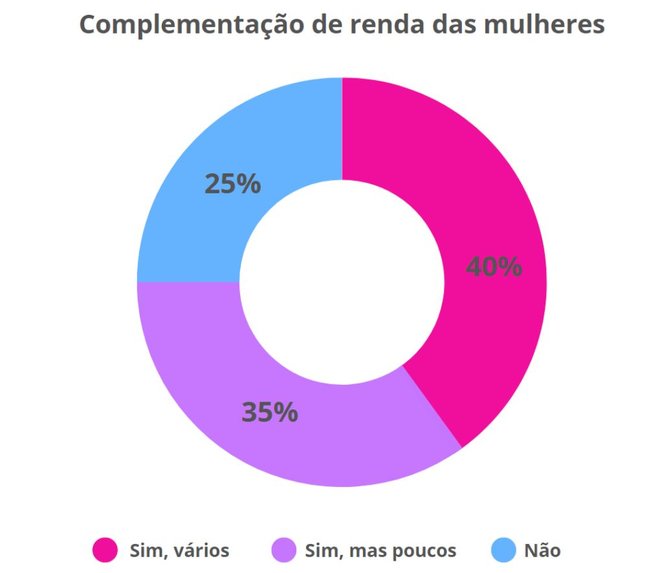 Gráfico mostrando complementação de renda das mulheres