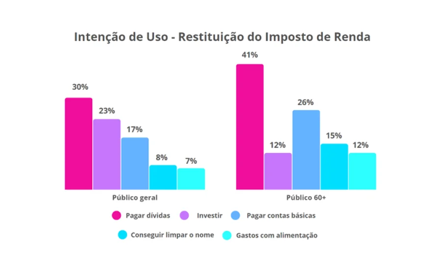 Gráfico mostrando intenção de Uso da restituição do Imposto de Renda